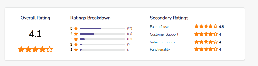 JustCall Average Rating