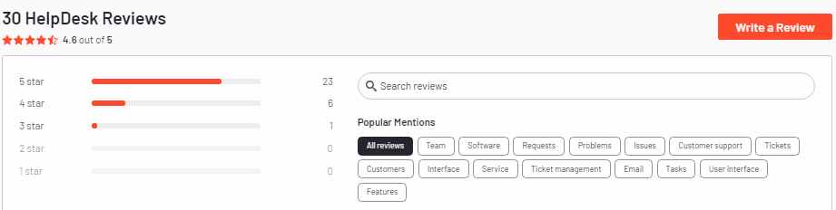 HelpDesk Average Rating